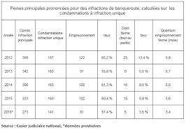 Il s'agit d'une mesure de sûreté engendrée par le placement en détention provisoire de la personne concernée. Quel Est Le Dernier Delinquant En Col Blanc A Avoir Fait De La Prison Liberation