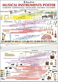 Musical Instruments Poster By Wayne Chase How Music Really