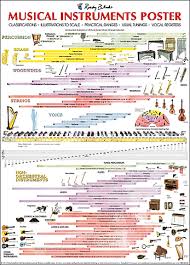 musical instruments poster by wayne chase how music really