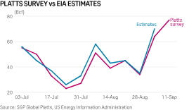 Us Natural Gas In Storage Likely Rises In Line With Average As Storm Approaches Gulf Coast S P Global Platts