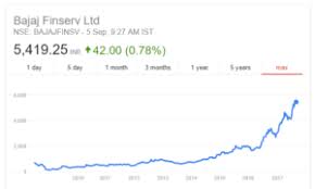 Irdai corporate agency registration number Bajaj Finserv Share Price Trade Brains