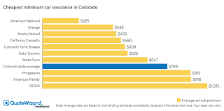Average car insurance in colorado springs can cost around $1,379 per year, while average car insurance rate for colorado is $1,359. Cheap Car Insurance In Colorado Quotewizard