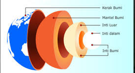 Sistem dan struktur bumi baca dengan teliti arahan setiap bahagian soalan. Struktur Bumi