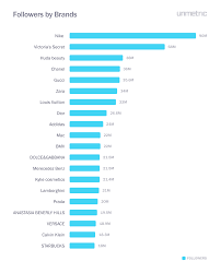 Jun 24, 2021 · to make it easy (and really helpful) for you reading, we've broken the list of 50 most followed brands on instagram down into categories. 20 Most Followed Brands On Instagram In 2019 Unmetric Social Media Analytics Blog