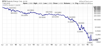 Will Chesapeake Energy Peabody Energy Or Sunedison Survive