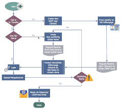 process flowchart basic flowchart symbols and meaning