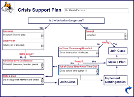 See Tool Crisis Intervention Behavior Intervention Plan How To Plan