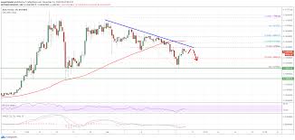 Cardano (ada) price in usd with live chart & market cap. Charted Cardano Ada Showing Signs Of Fresh Rally But 100 Sma Is The Key