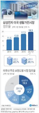 삼성전자, Tv·생활가전에서 4년 만에 Lg보다 더 벌었다 | 연합뉴스