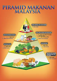 Piramid makanan bermula apabila kementerian. Pemakanan Diet Aju Azura