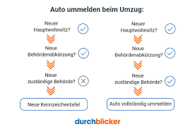 Der gesetzgeber spricht von einer unverzüglichen ummeldung. á… Kfz Auto Ummelden In Osterreich Durchblicker At