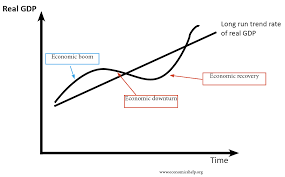 How Long Do Economic Cycles Last Economics Help