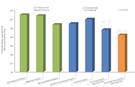 A project will usually run anywhere from $7 to $23 per. Http Buildingstudies Org Pdf Related Studies Cross Laminated Timber Feasibility Study Feb 2018 Pdf