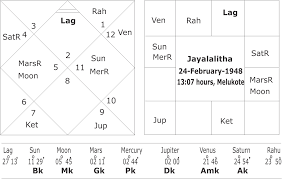 Tamil Nadu Elections 2016 The Verdict Of Planets