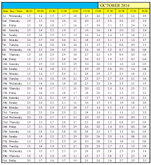 Check spelling or type a new query. Jadual Air Pasang Surut Johor 2017 Perbedaan Tinggi Air Pada Saat Pasang Dan Surut Di Laut Terbuka Mencapai 3 M