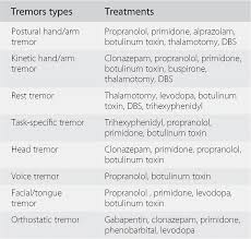 Image result for Rest Tremor