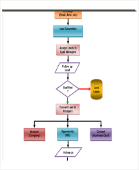 sales diagram process flow sales return process flowchart