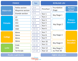 Jun 25, 2019 · nursery= crèche; Le Systeme Scolaire Au Royaume Uni Devenir Bilingue