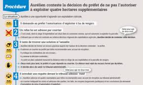 Une autorisation ou un refus d'autorisation de travaux doit être écrit et doit être conservé. Contestation Quels Recours Contre Une Decision De L Administration