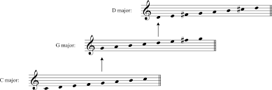 Have you ever heard an epic key change that made a pretty good song instantly legendary? 8 Major Keys And Key Signatures Fundamentals Function And Form