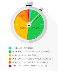 Qu'une femme ait 20 ans, 50 ans ou 70 ans, la formule utilisée pour calculer l'indice de masse corporelle reste la même. Calculer Son Imc Homme Et Femme Interpretation Du Resultat Doctissimo