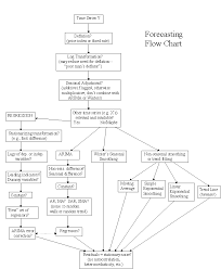 Unusual Forecasting Process Flowchart 2020