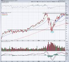 Stock screener for investors and traders, financial visualizations. Can Microsoft Stock Rally To 250 A Share Thestreet