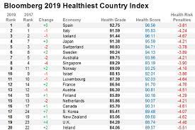 Directly accessible data for 170 industries from 50 countries and over 1 mio. These Are The World S Healthiest Nations World Economic Forum