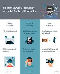 Difference Between Vr Ar And Mr Virtualreality Augmentedreality Mixedreality Vr Ar Mr Immersive Augmented Reality Virtual Reality Reality