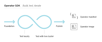 Someone whose job is to use and control a machine or vehicle: Introducing The Operator Framework Building Apps On Kubernetes