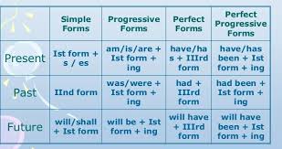 Tense Chart In Hindi With Example And Pdf