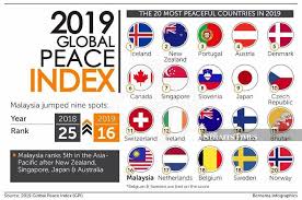 The last one vanished in 1991. Malaysia Ranked World S 16th Most Peaceful Country By Global Peace Index
