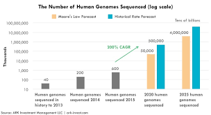 Genome Sequencing And Its Declining Costs Curve