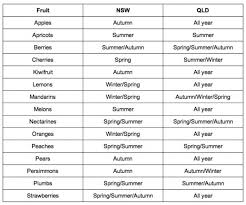 The Seasonal Fruit Produce Guide For Qld And Nsw Cannon