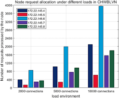 As of april 30, 2021, 8:44 1 leo token is equal to 1.91226 euro. Consistent Hashing With Bounded Loads And Virtual Nodes Based Load Balancing Strategy For Proxy Cache Cluster Springerlink