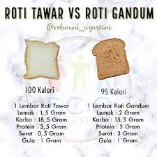Jenis roti tawar yang paling umum seperti roti tawar kupas berwarna putih mengandung 133 kalori, lebih banyak ketimbang roti yang terbuat dari gandum. Rohaeni Agustini Posts Facebook