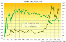 Gold Price Slips As Bond Yields Rise But Uk Rate Hike Not