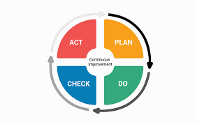 Cycle process art, pdca plan management process, lean, text, logo, business png. What Is Plan Do Check Act Pdca Cycle Kanbanize