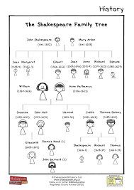 We offer reviews, articles, surname research, and genealogy advice. Shakespeare Family Tree