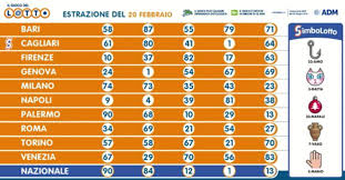 Tutti i numeri vincenti lifestyle. Estrazione Lotto 20 Febbraio Superenalotto 10elotto Simbolotto In Diretta
