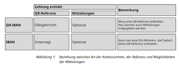 View an example of a switzerland iban number format. Qr Rechnung Begriffsdefinitionen