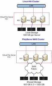 File and print servers as the name implies, a file server is a server that provides access to files. Building High Performance Scalable And Resilient Linux File Serving Solutions