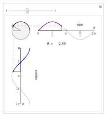 Interact With Math Spinning Out Sine And Cosine High School Math Math Calculus
