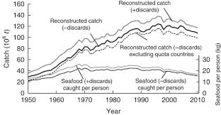 Paper presented at the sixth session of standing kuala lumpur, malaysia. Catch Reconstructions Reveal That Global Marine Fisheries Catches Are Higher Than Reported And Declining Nature Communications