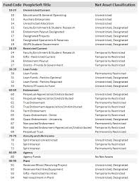 chart of accounts chartfields university of puget sound