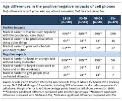 Part Iii The Impact Of Mobile Phones On Peoples Lives