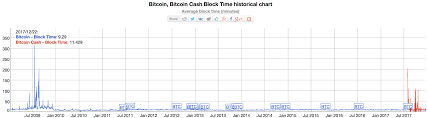 Bitcoin cash features a block size limit of 8 mb, which allows for two million transactions per day, meaning that transactions are much faster than on bitcoin and fees are also much lower. What Is Bitcoin Cash Beginners Guide To Bitcoin Cash Bch