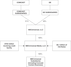 63 Timeless Comcast Org Chart