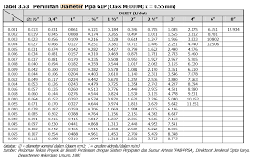 Kebetulan sulit untuk mencapai mereka, tetapi anda perlu mengukur. Cara Menentukan Diameter Pipa Sistem Penyediaan Air Minum Pt Wahana Duta Jaya Rucika