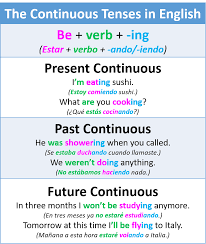 Las Diferencias Entre Los Tiempos Progresivos Continuous En Ingles Y En Espanol Learn English Words English Vocabulary Words English Phrases